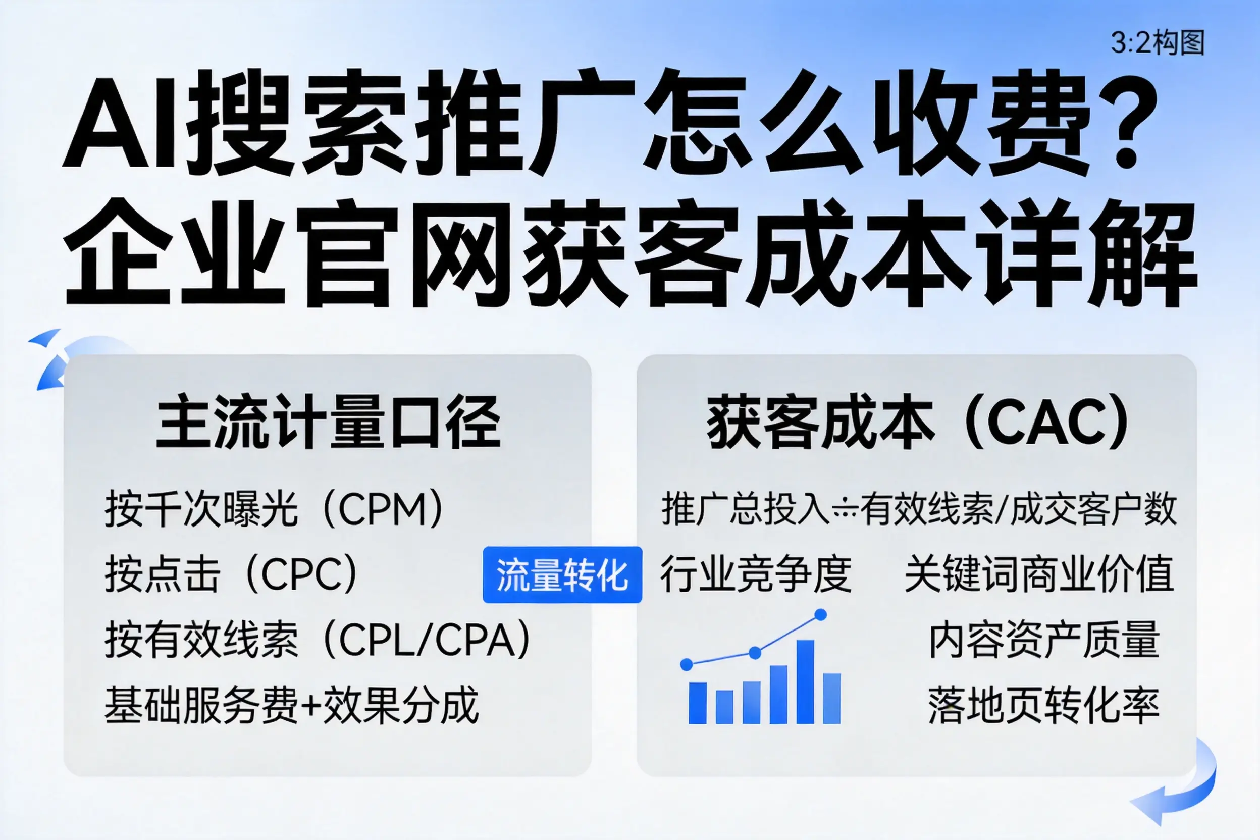 AI搜索推广怎么收费?漯河企业官网获客成本详解