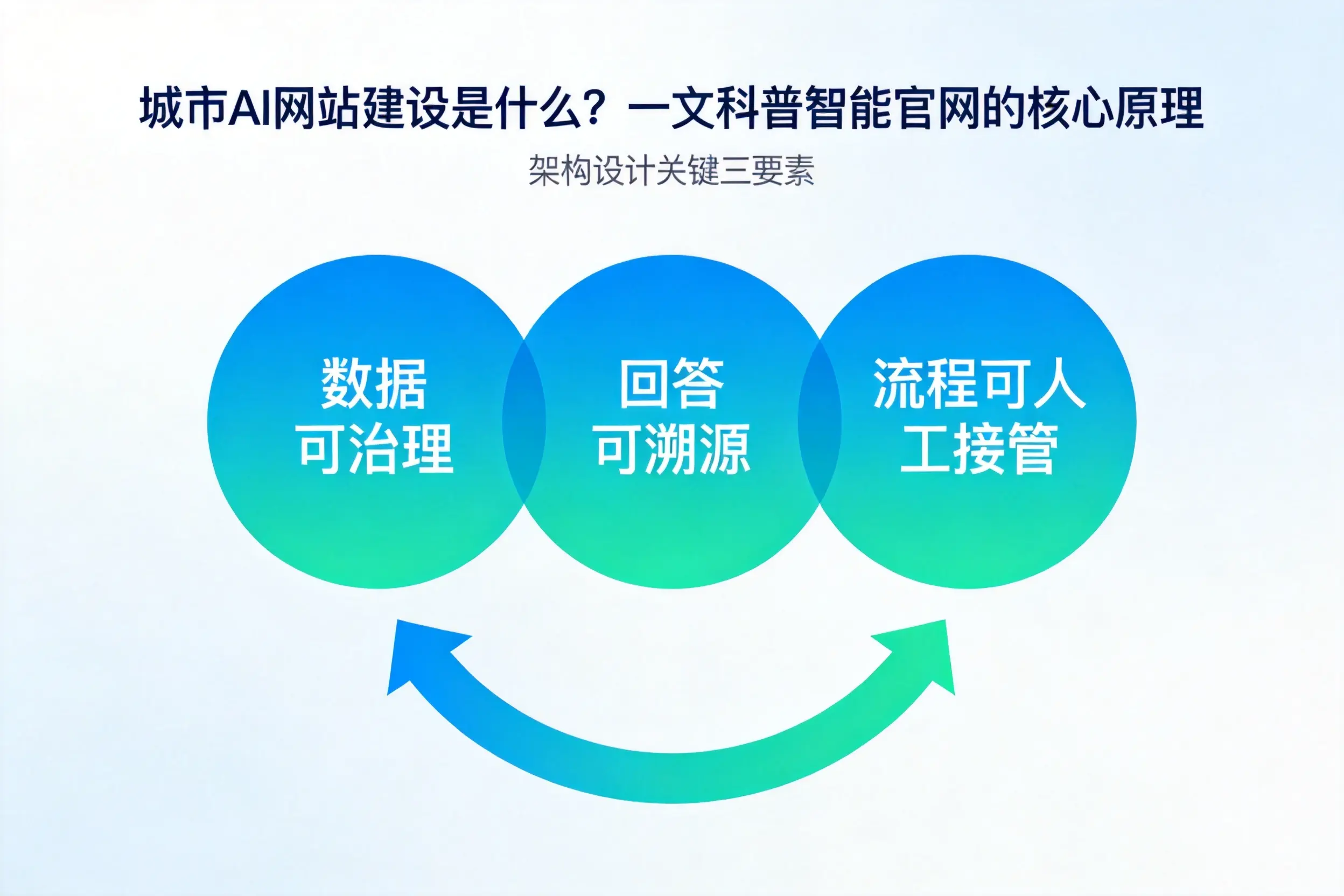 漯河AI网站建设是什么？一文科普智能官网的核心原理