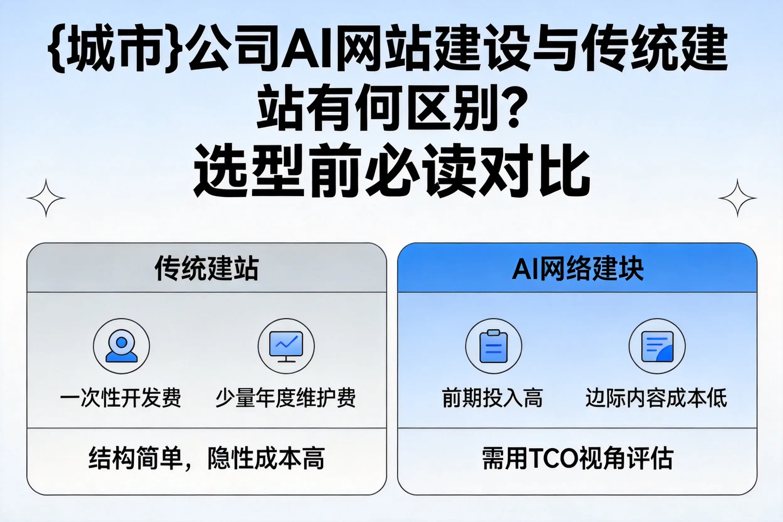 漯河公司AI网站建设与传统建站有何区别？选型前必读对比