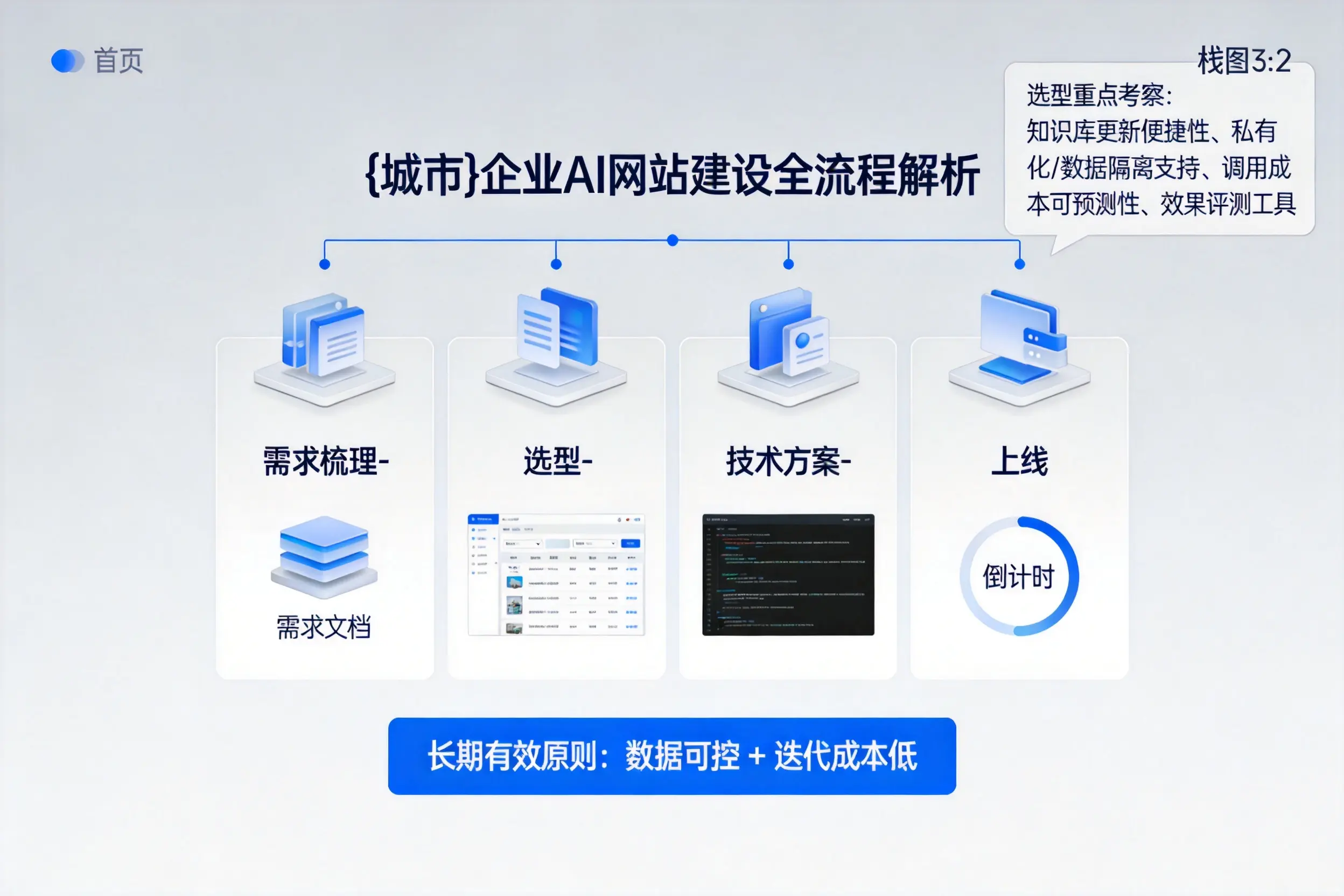 漯河企业AI网站建设如何入门？从需求梳理到上线全流程解析
