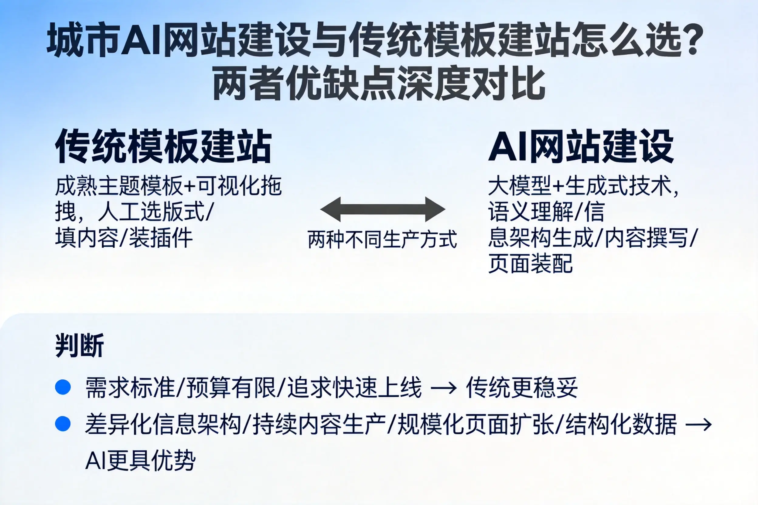 漯河AI网站建设与传统模板建站怎么选?两者优缺点深度对比