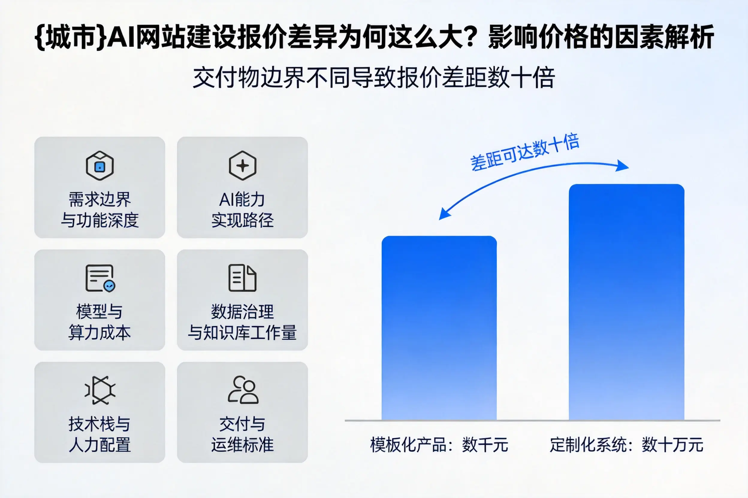 漯河AI网站建设报价差异为何这么大？影响价格的因素解析