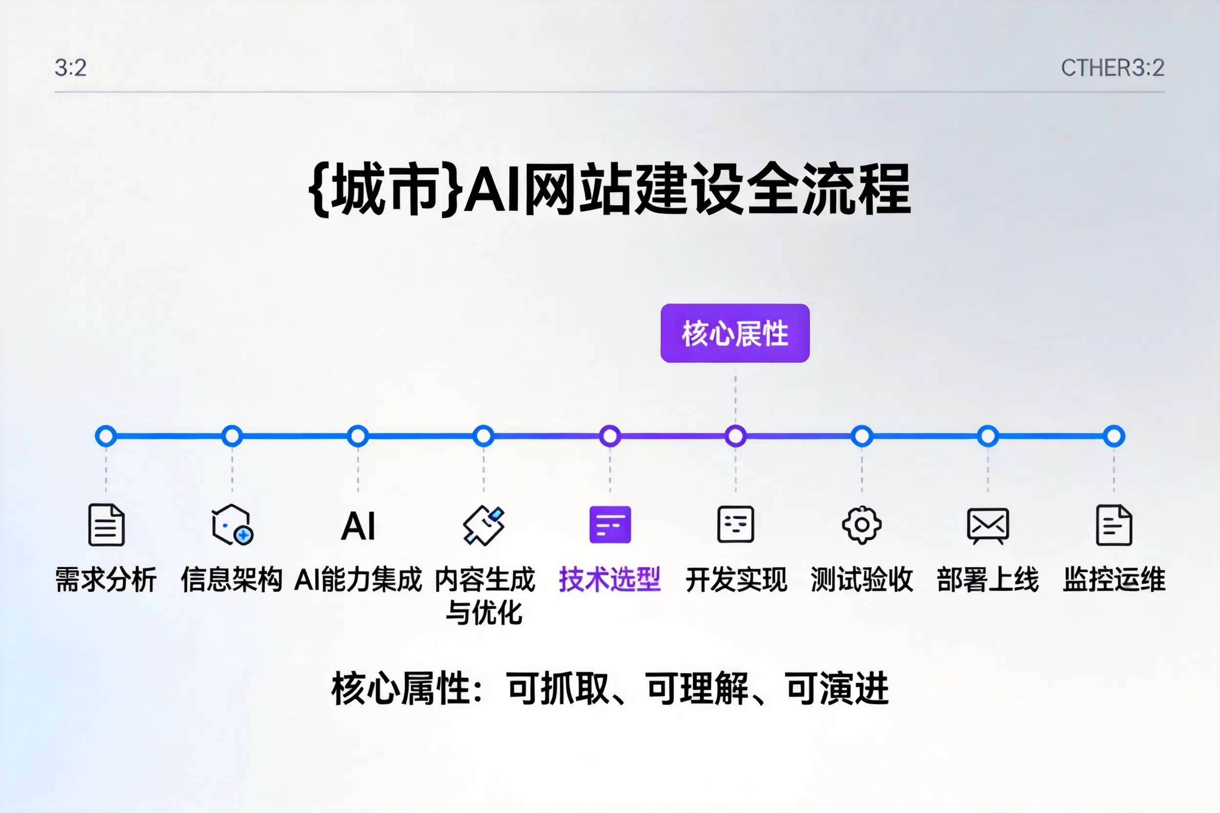 漯河AI网站建设全流程拆解：从方案设计到部署上线教程