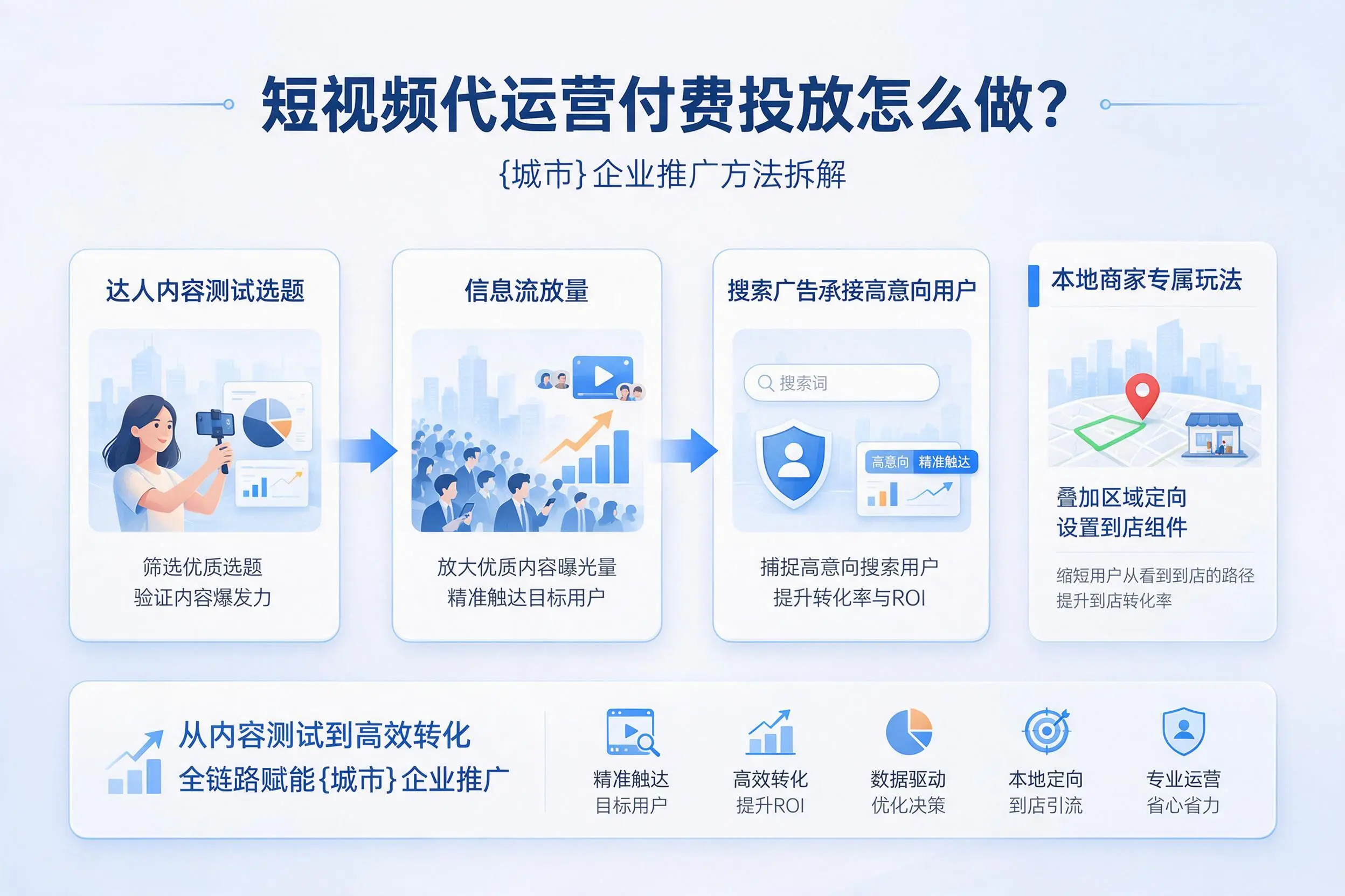 短视频代运营付费投放怎么做？漯河企业推广方法拆解