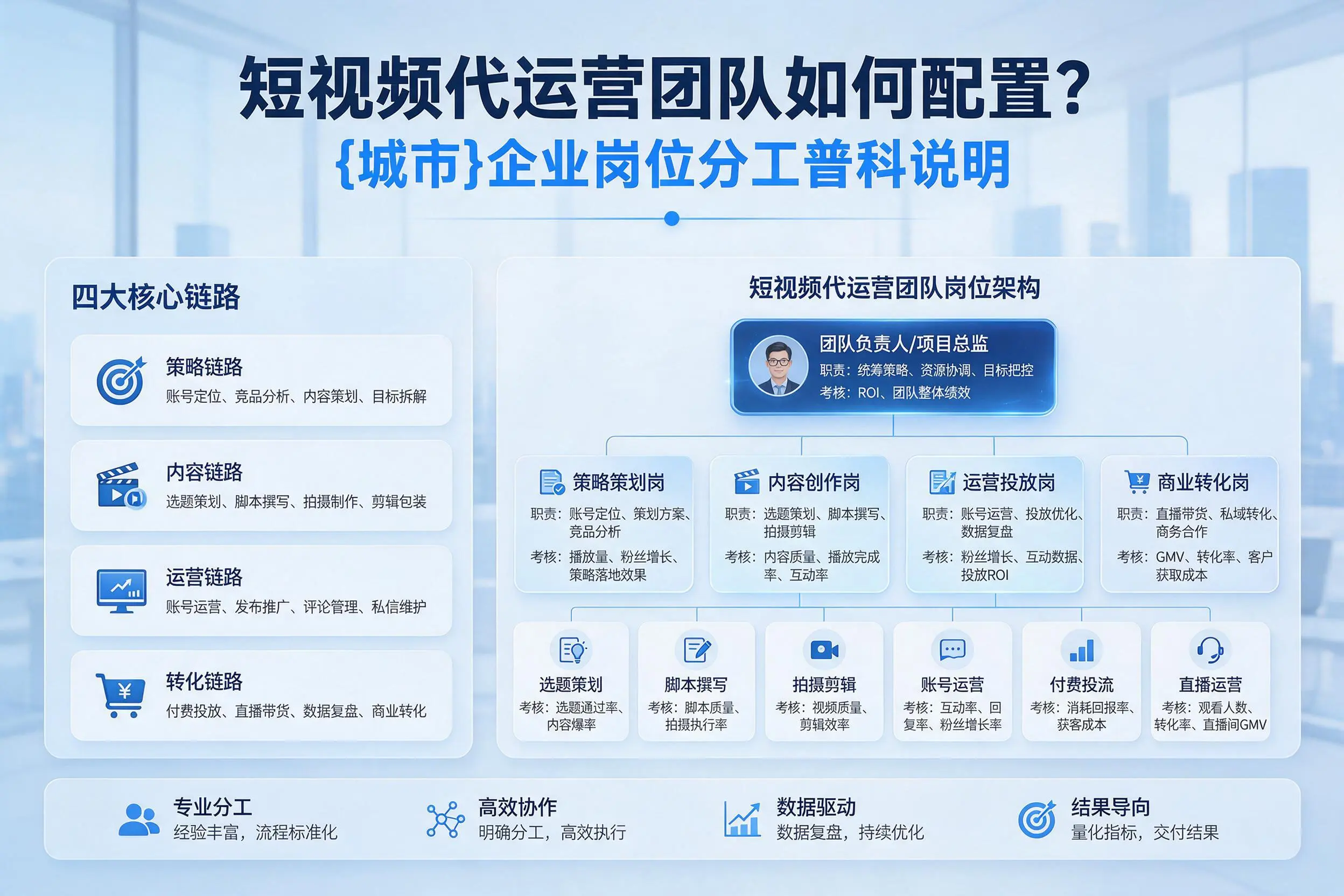 短视频代运营团队如何配置？漯河企业岗位分工科普说明