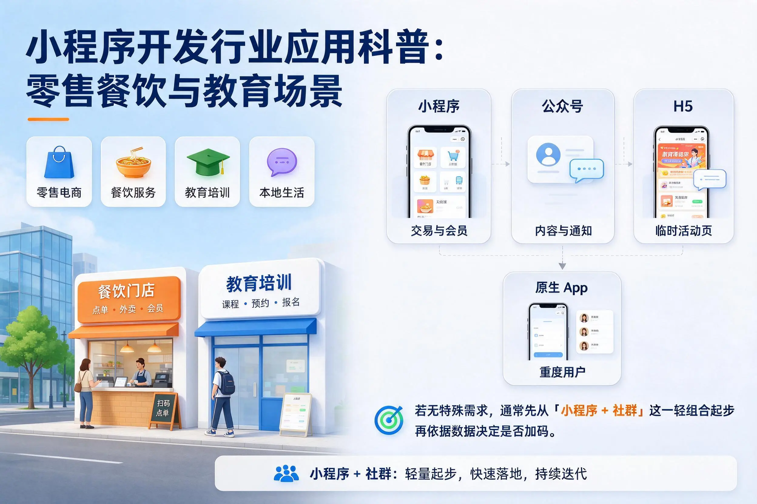 漯河小程序开发行业应用科普：零售餐饮与教育场景