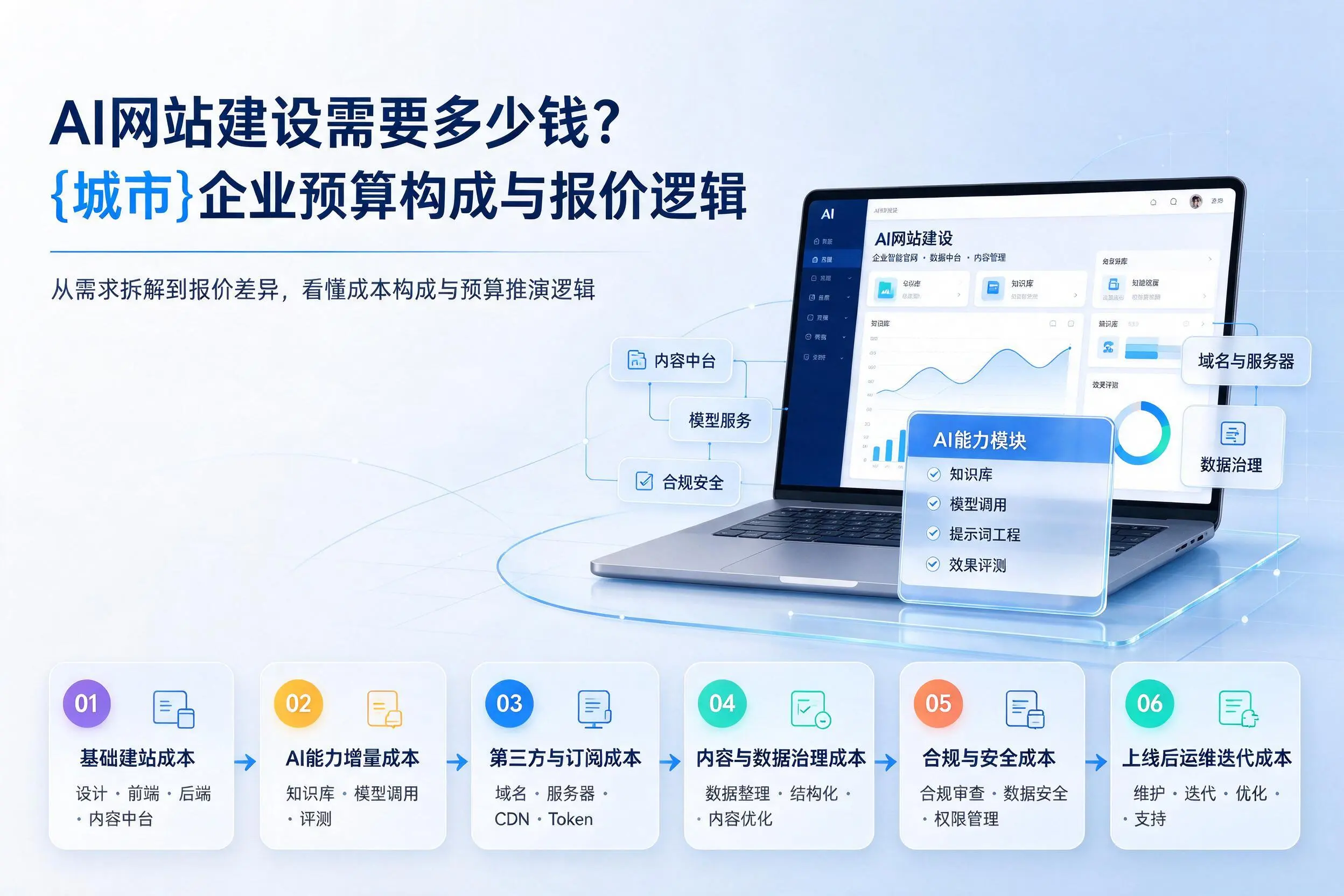 AI网站建设需要多少钱？漯河企业预算构成与报价逻辑