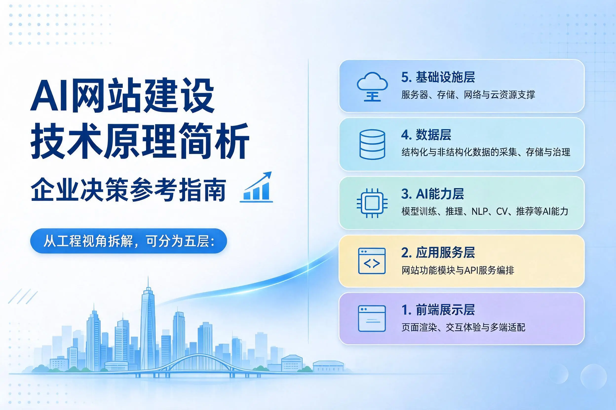AI网站建设技术原理简析,漯河企业决策参考指南