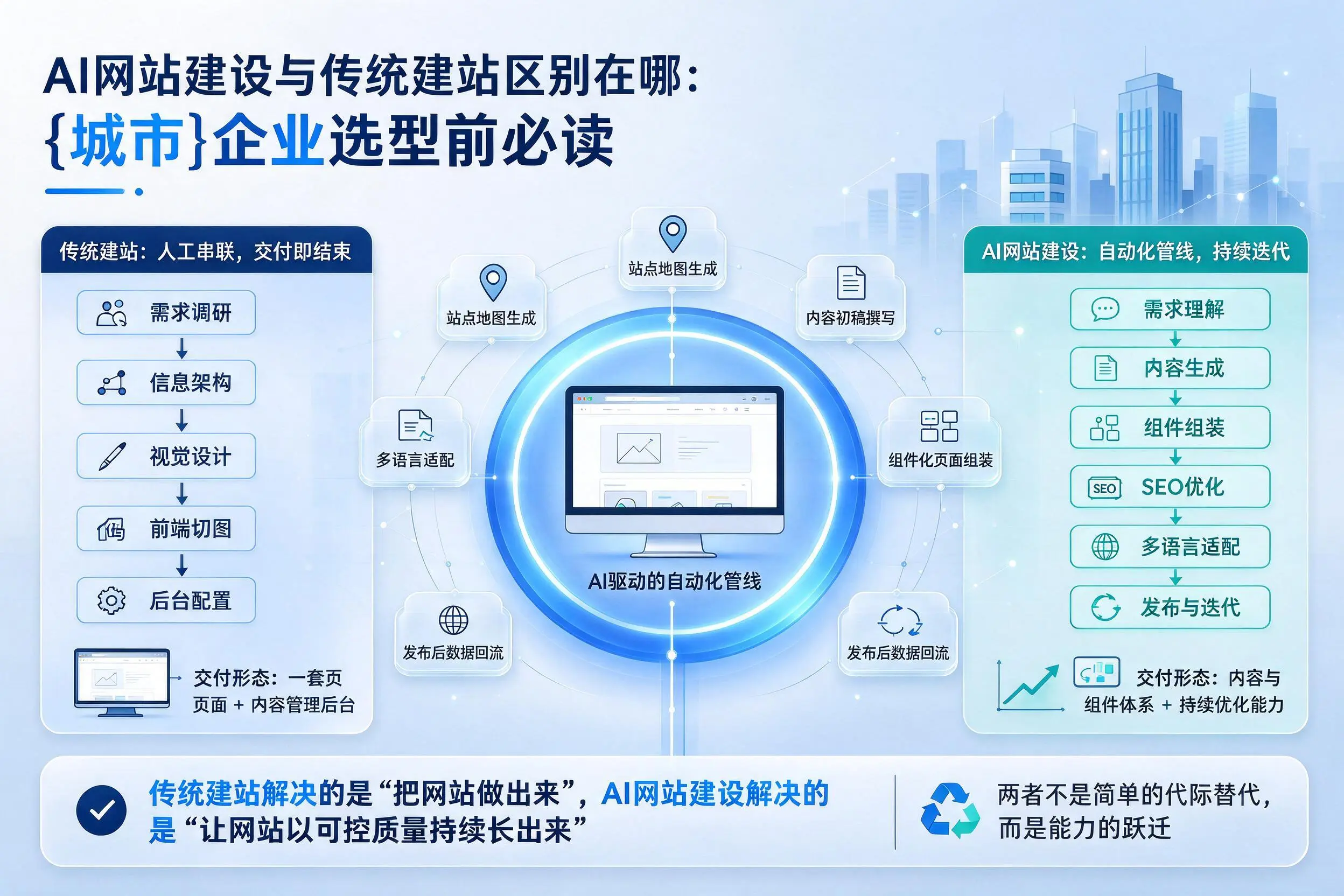 AI网站建设与传统建站区别在哪：漯河企业选型前必读