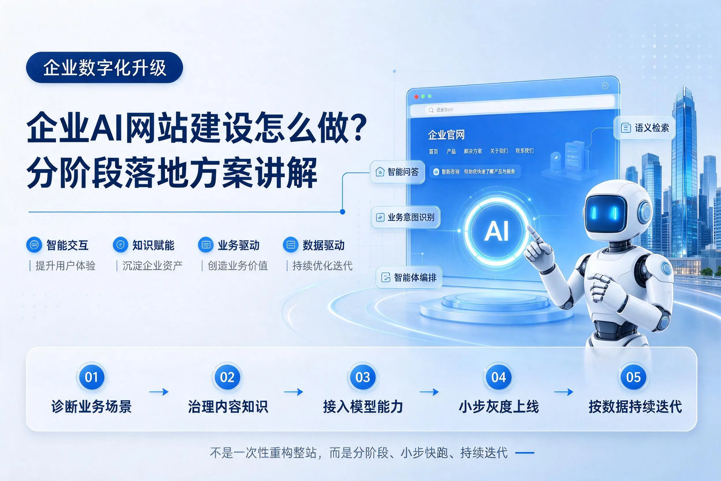 漯河企业AI网站建设怎么做？分阶段落地方案讲解