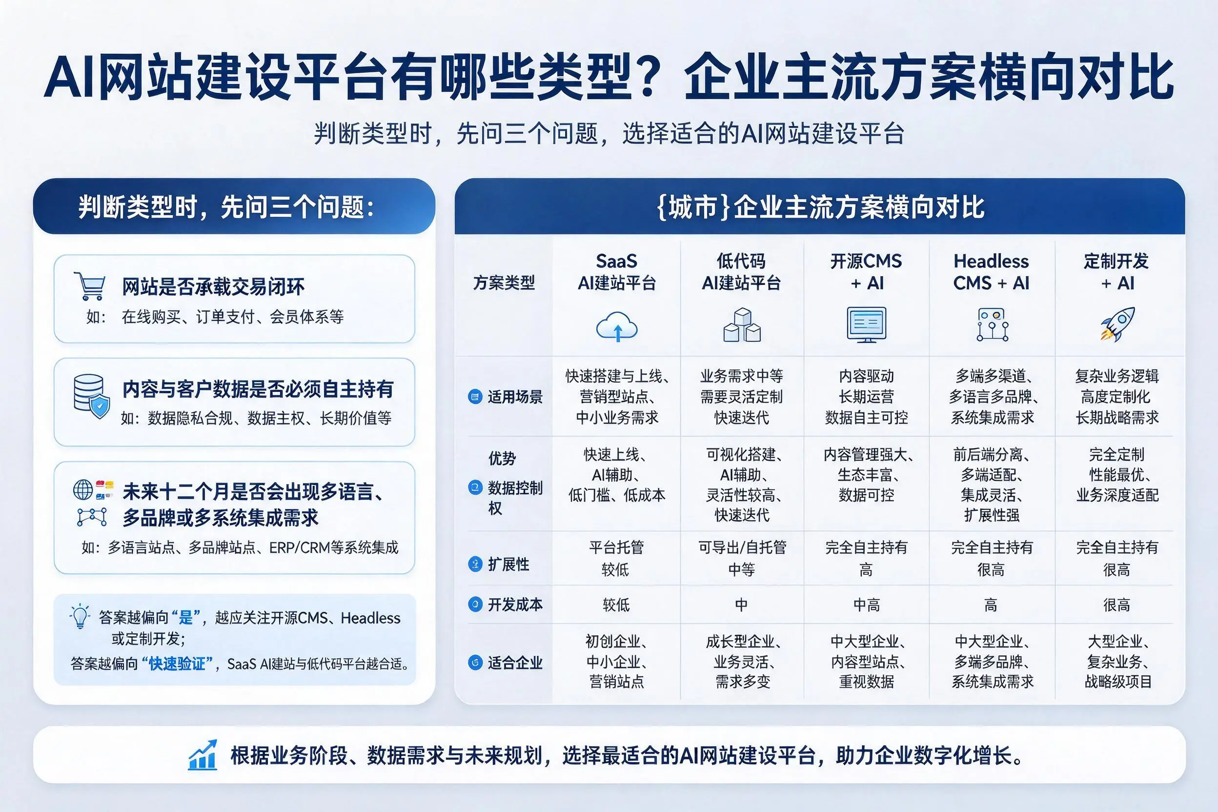 AI网站建设平台有哪些类型?漯河企业主流方案横向对比
