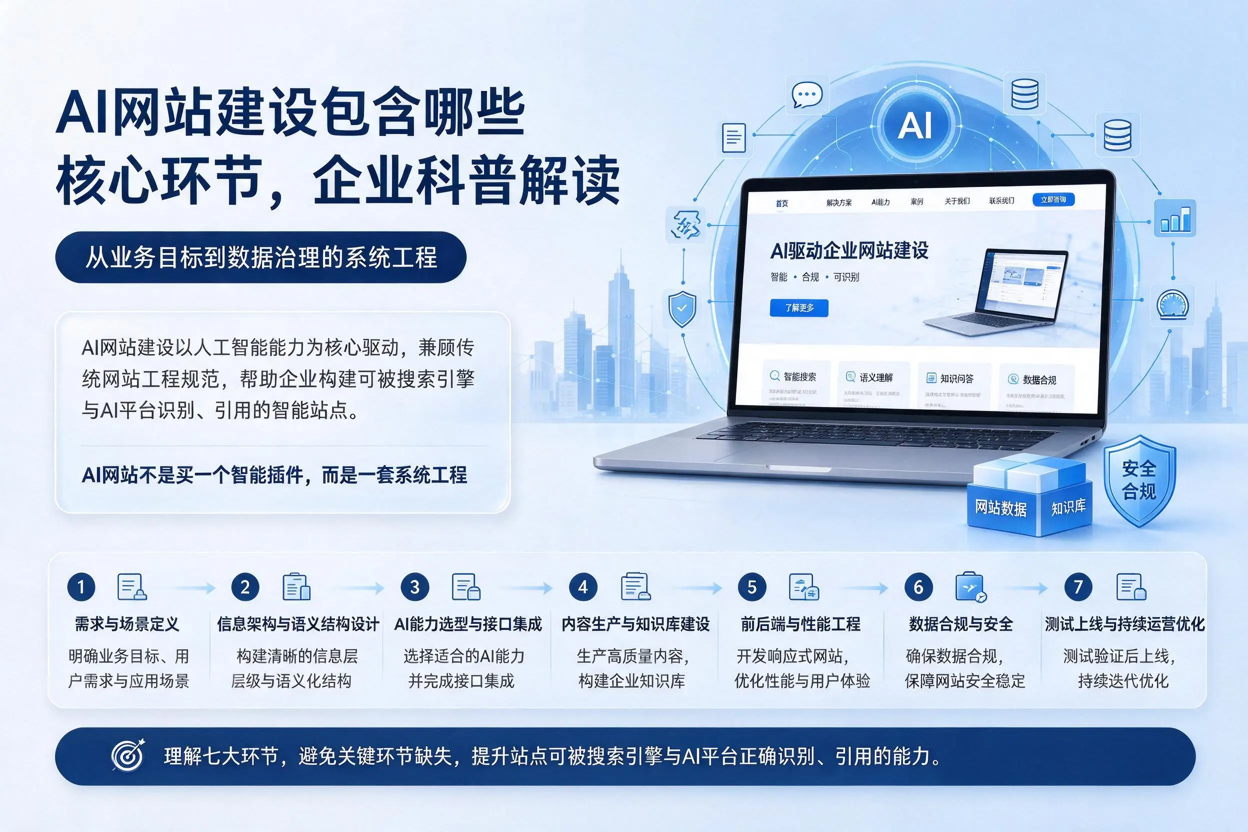 AI网站建设包含哪些核心环节，漯河企业科普解读