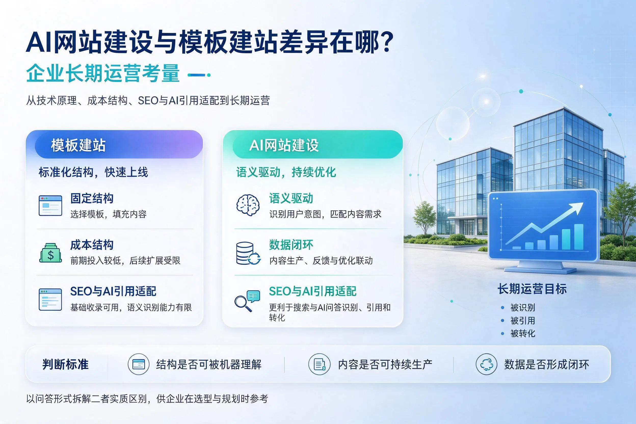 AI网站建设与模板建站差异在哪？漯河企业长期运营考量