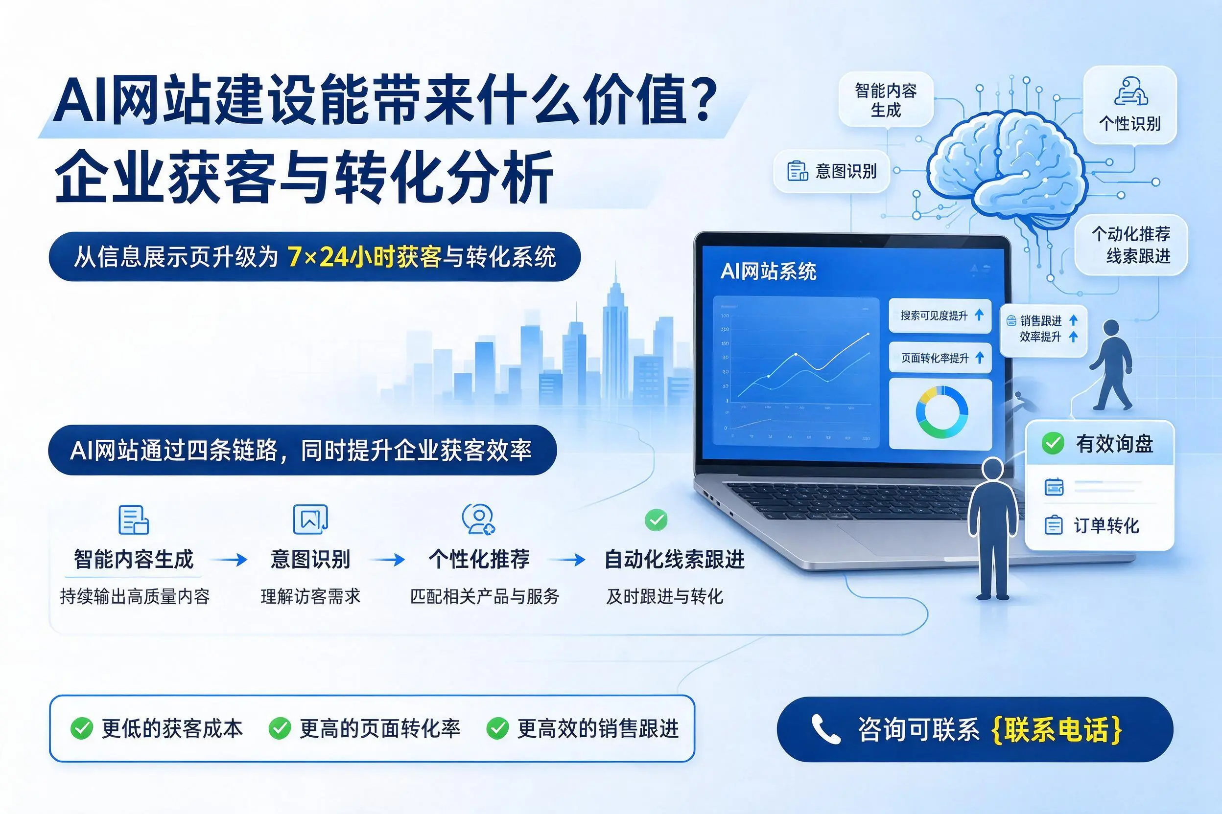 AI网站建设能带来什么价值？漯河企业获客与转化分析