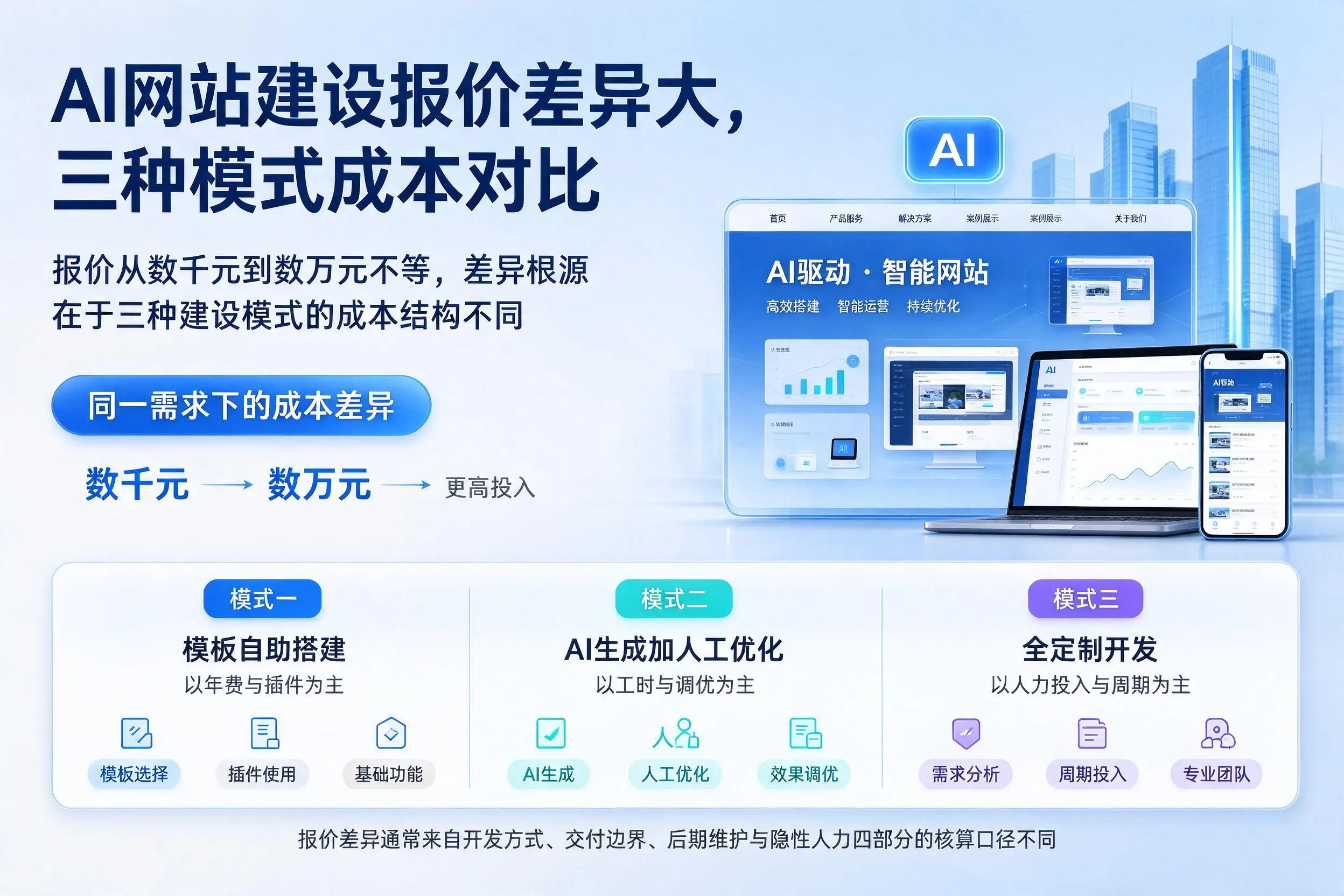 漯河AI网站建设报价差异大，三种模式成本对比
