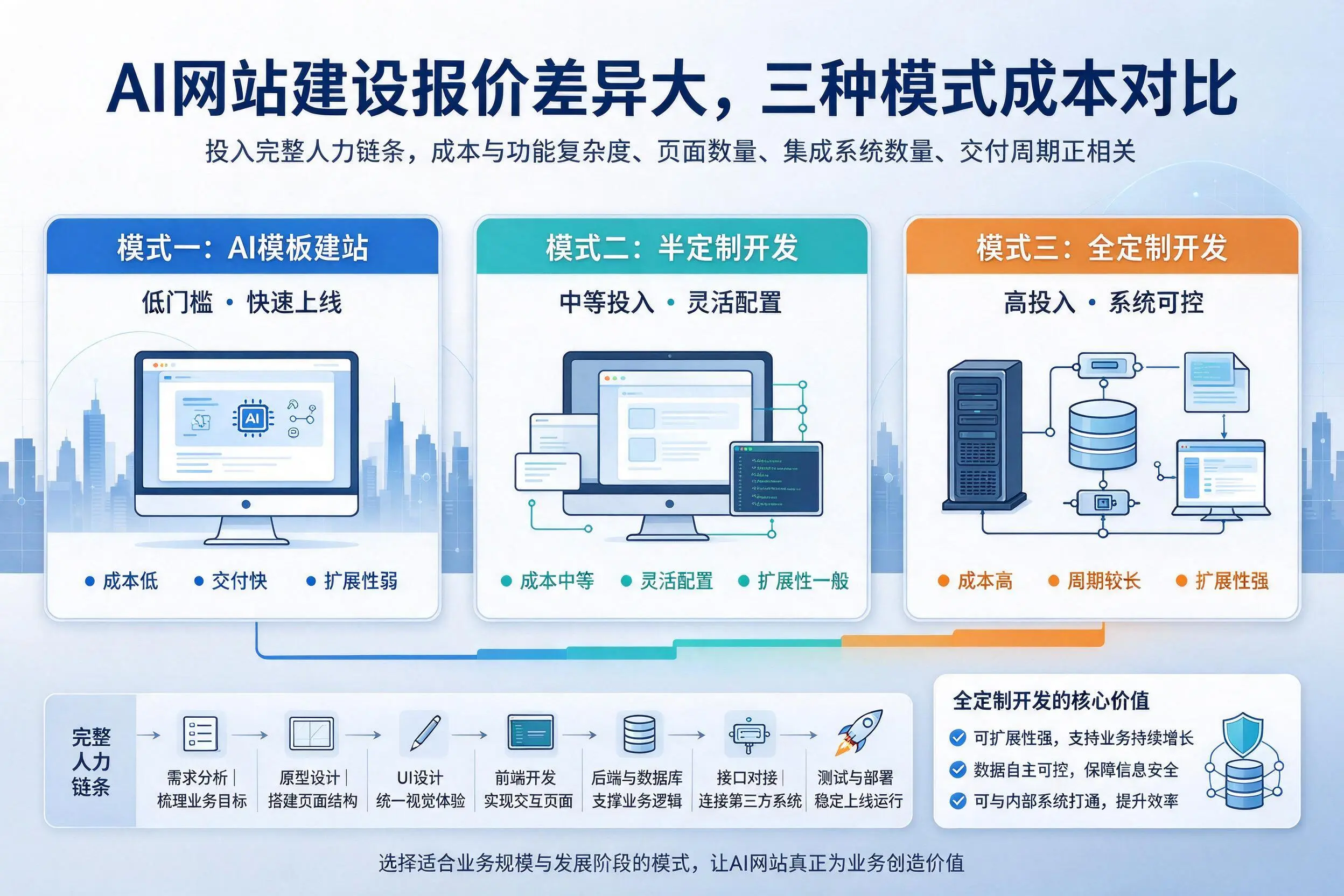 漯河AI网站建设报价差异大，三种模式成本对比