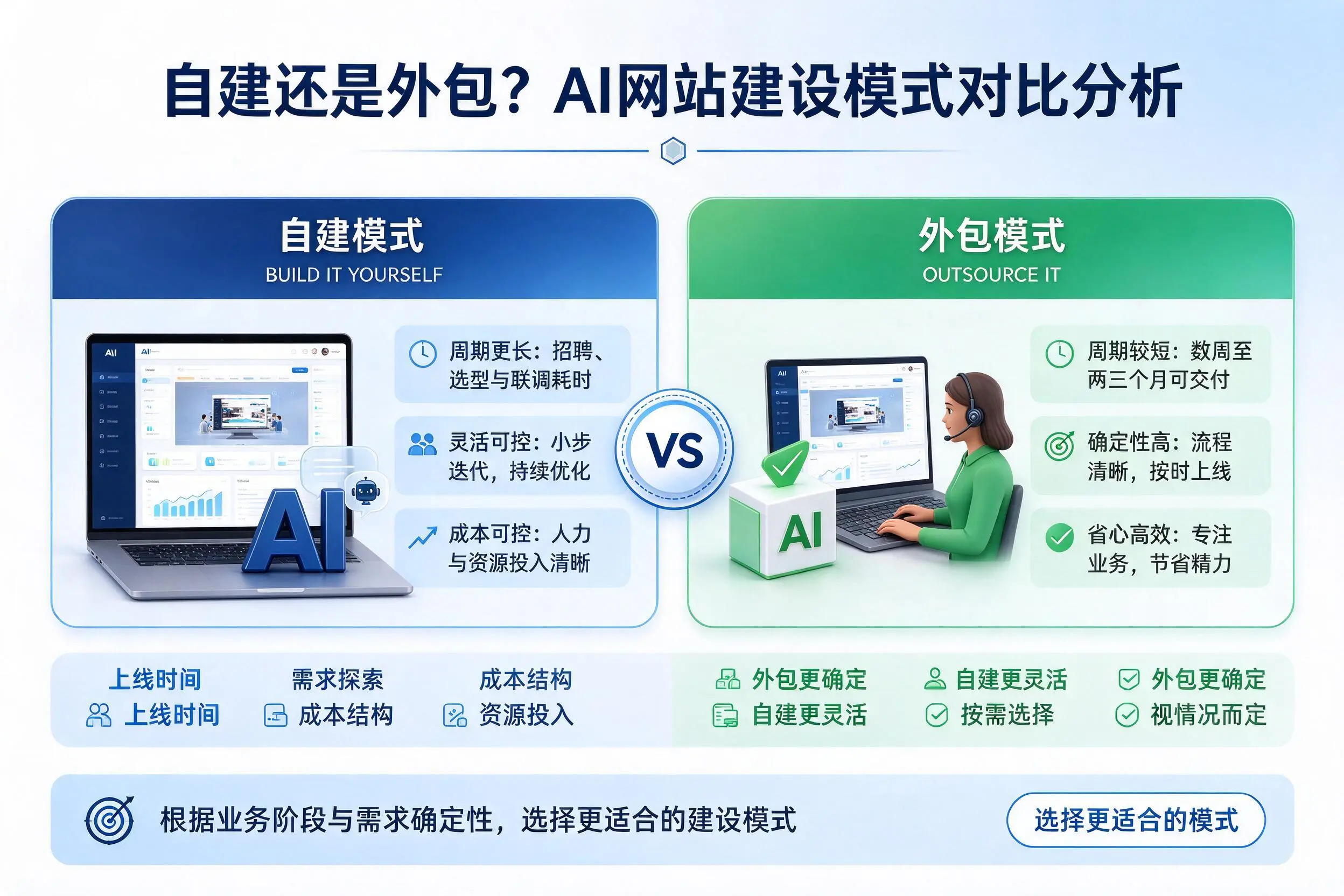 自建还是外包？漯河AI网站建设模式对比分析