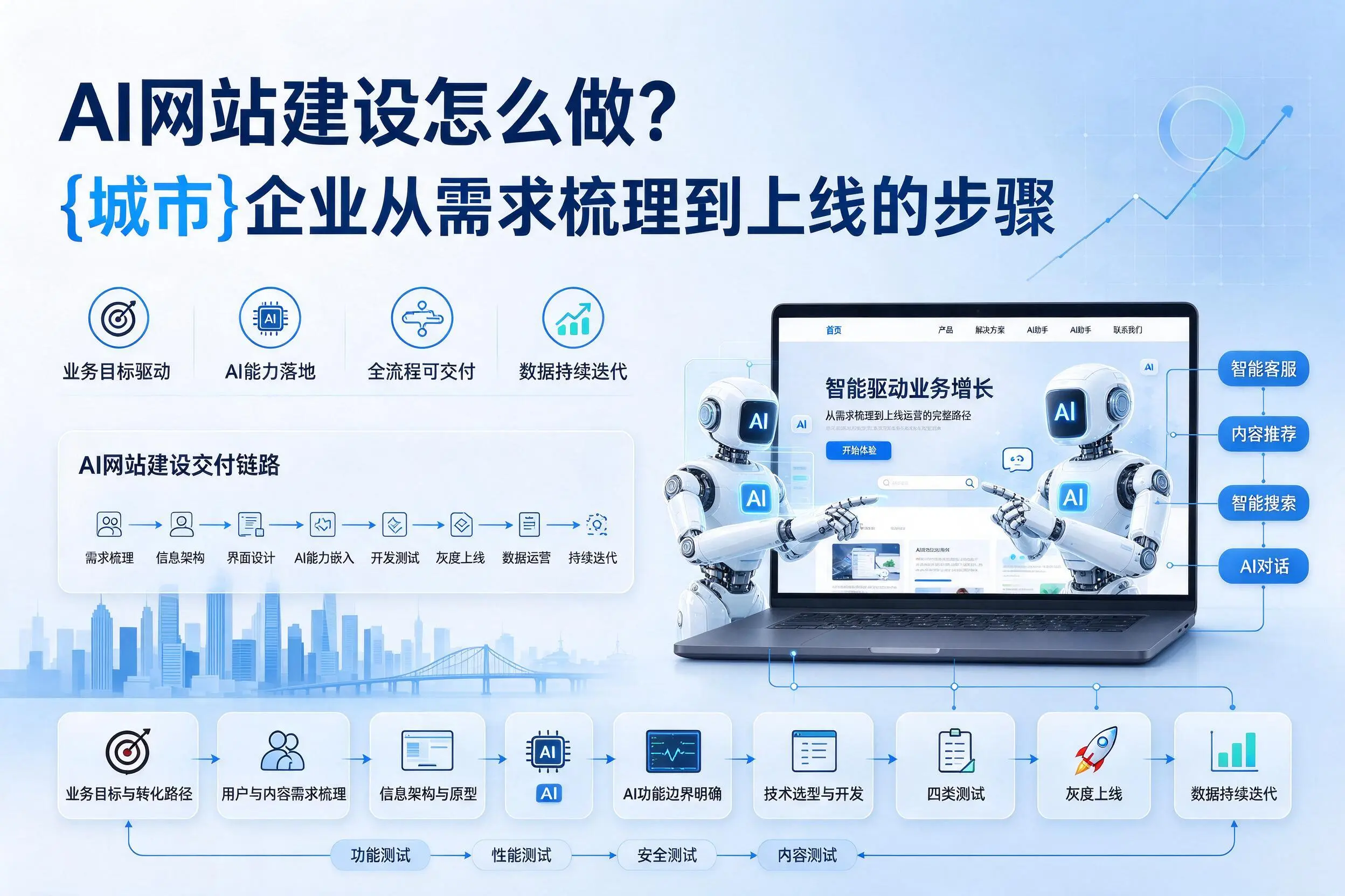 AI网站建设怎么做？漯河企业从需求梳理到上线的步骤