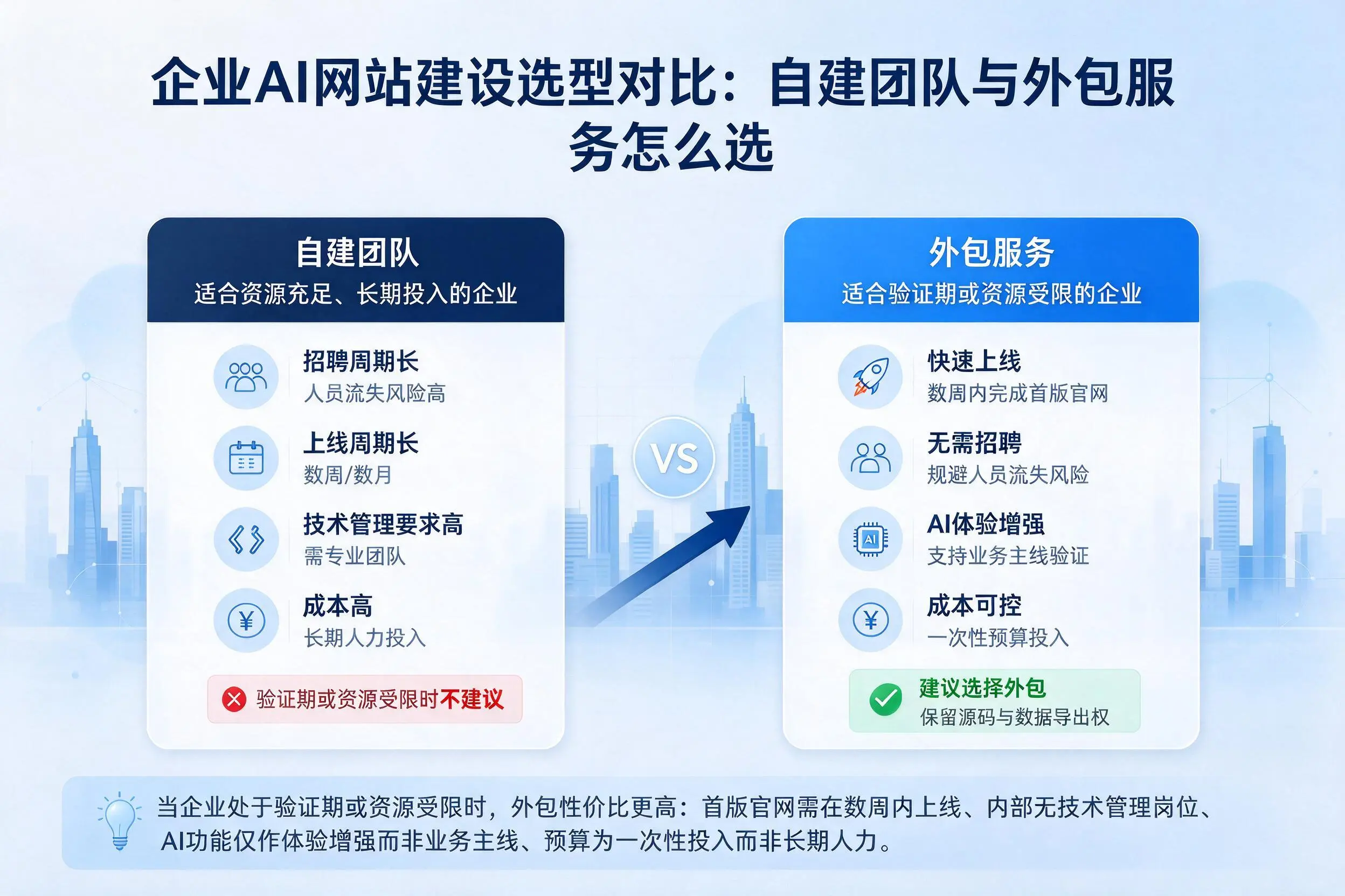 漯河企业AI网站建设选型对比：自建团队与外包服务怎么选