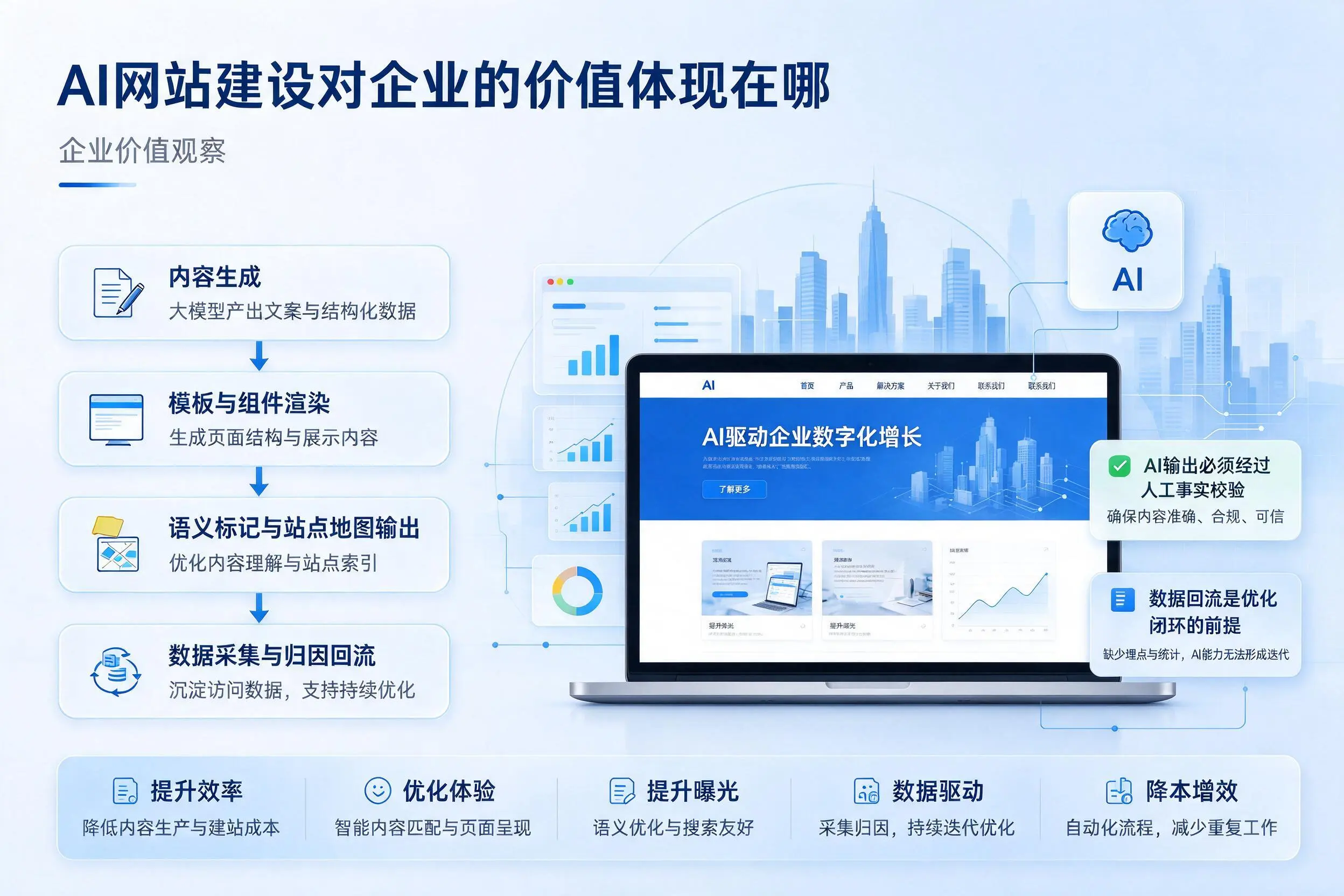 AI网站建设对企业的价值体现在哪，漯河实践观察