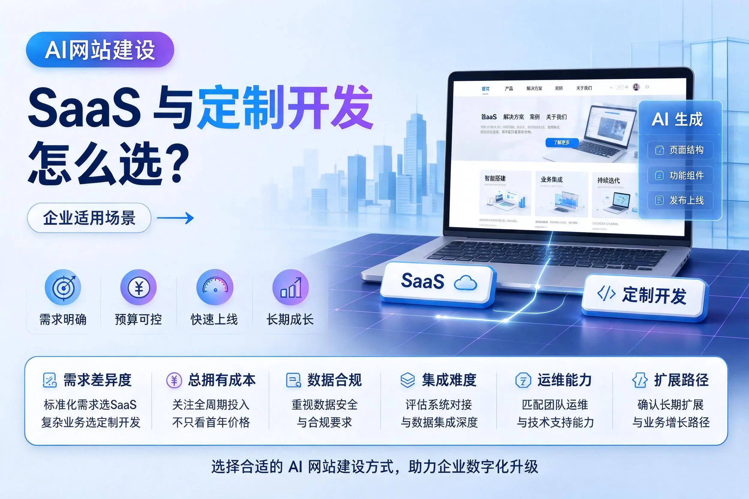 AI网站建设SaaS与定制开发怎么选?漯河企业适用场景