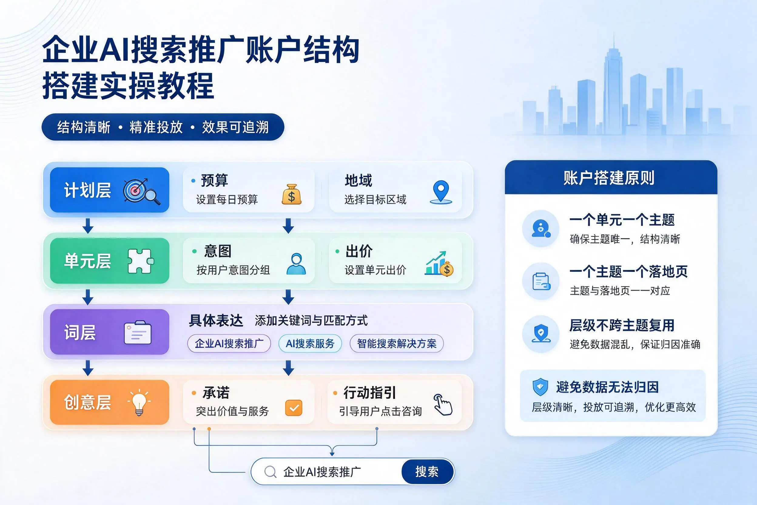 漯河企业AI搜索推广账户结构搭建实操教程