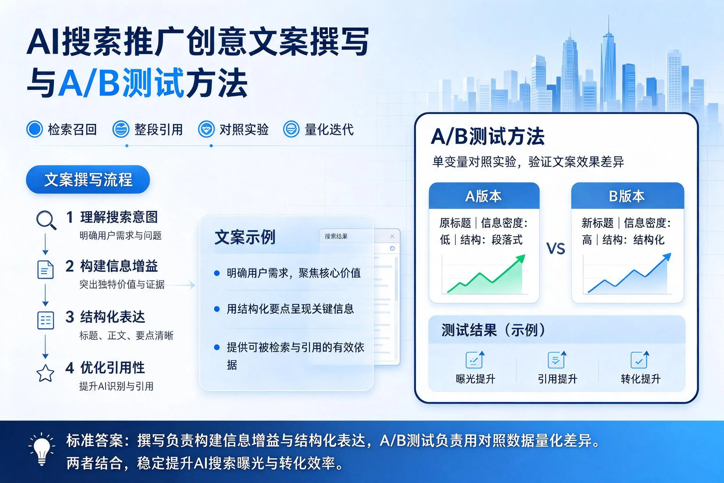 漯河AI搜索推广创意文案撰写与A/B测试方法